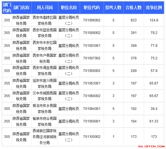 【截至20日17時】2016國考陜西審核人數(shù)達10800人，最熱職位173:1