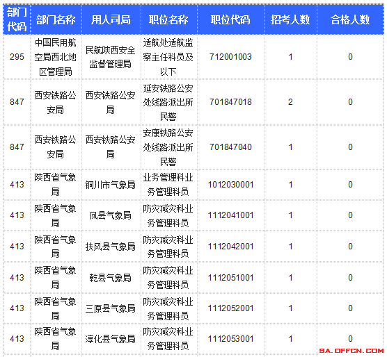 【截至20日17時(shí)】2016國考陜西審核人數(shù)達(dá)10800人，最熱職位173:1