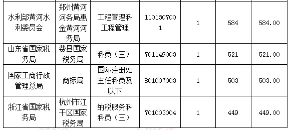 2016國(guó)考報(bào)名人數(shù)統(tǒng)計(jì)