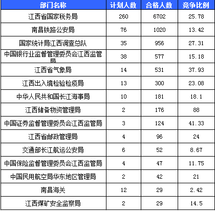 2016國(guó)考報(bào)名江西報(bào)名人數(shù)統(tǒng)計(jì)