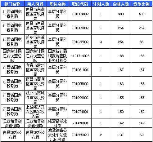 2016國考報名江西報名人數(shù)統(tǒng)計(jì)