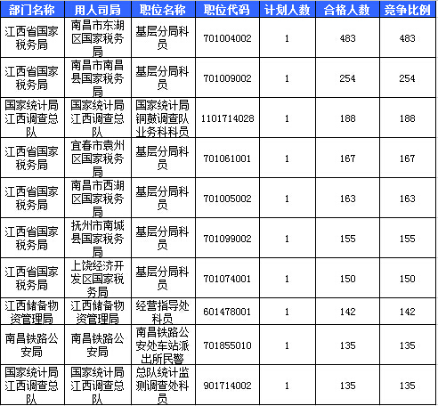 2016國考報名江西報名人數(shù)統(tǒng)計(jì)