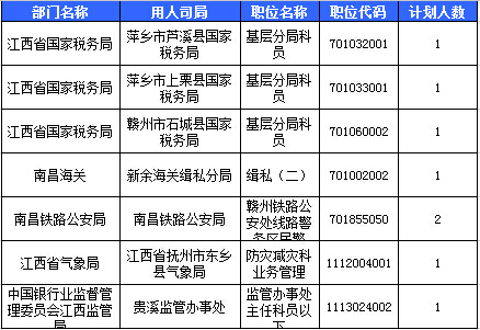 2016國考報名江西報名人數(shù)統(tǒng)計