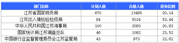 2016國(guó)考報(bào)名人數(shù)