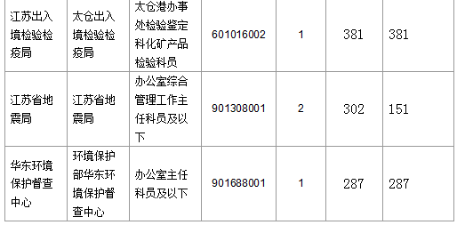 2016國考報名人數(shù)