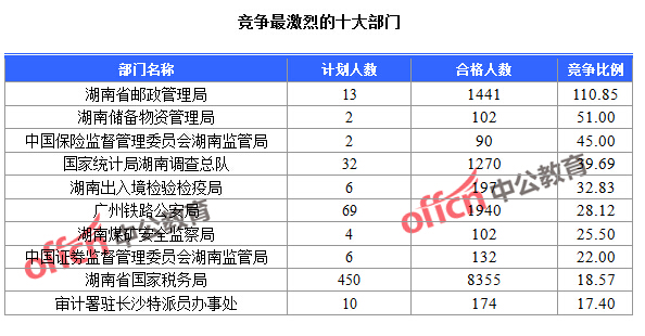 2016國考報名人數(shù)