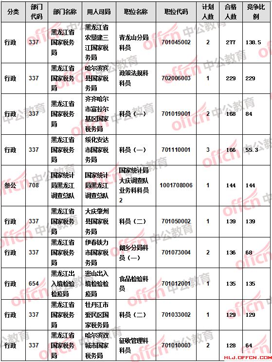 【截至21日17時】2016國考報(bào)名黑龍江審核人數(shù)過萬 18個職位無人報(bào)考