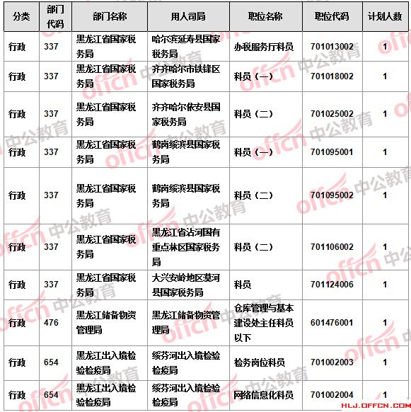 【截至21日17時(shí)】2016國(guó)考報(bào)名黑龍江審核人數(shù)過(guò)萬(wàn) 18個(gè)職位無(wú)人報(bào)考