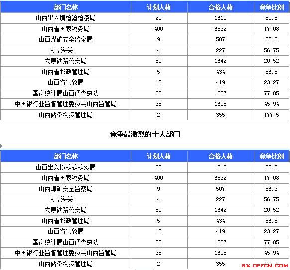 2016國考報名人數(shù)