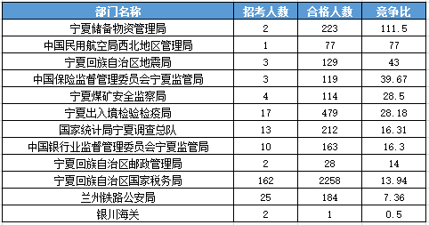 2016國(guó)考報(bào)名人數(shù)