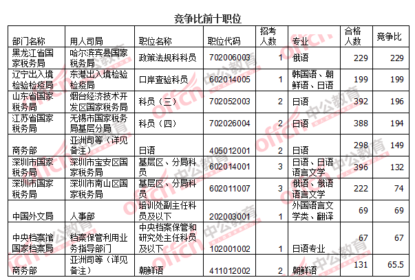 2016國考報名人數(shù)