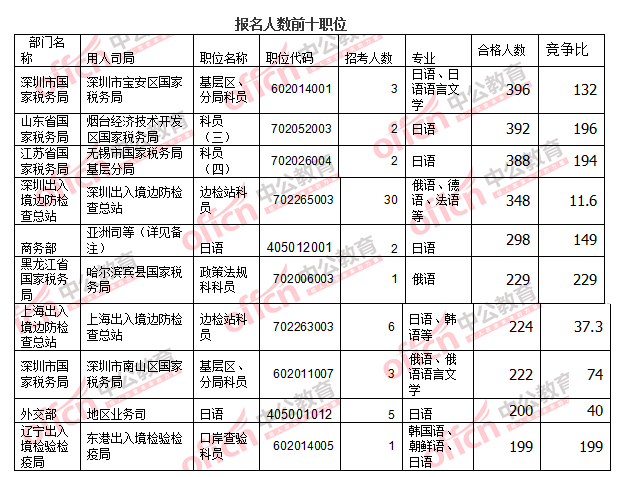 2016國考報名人數(shù)