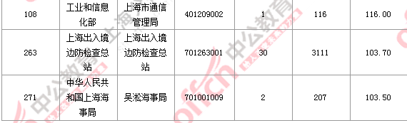 2016國考報(bào)名人數(shù)