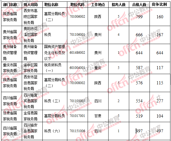 2016國考報名人數(shù)