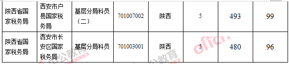 2016國考報名人數(shù)