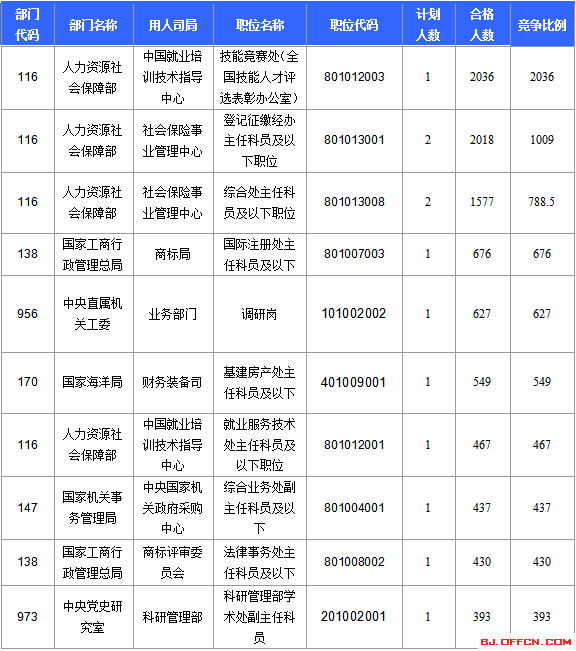 2016國考報名人數(shù)統(tǒng)計