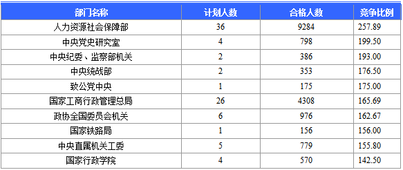 2016國考報名人數(shù)統(tǒng)計