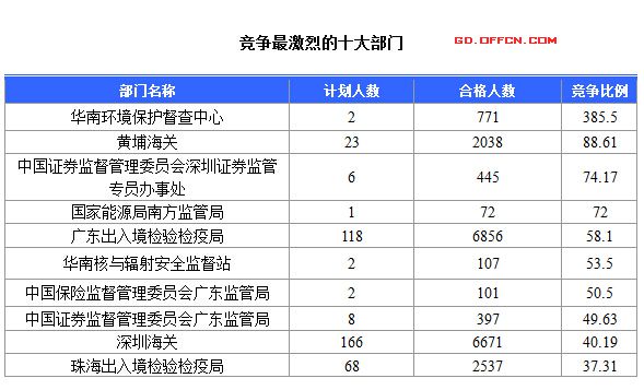 2016國考報(bào)名人數(shù)