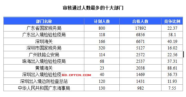 2016國考報(bào)名人數(shù)