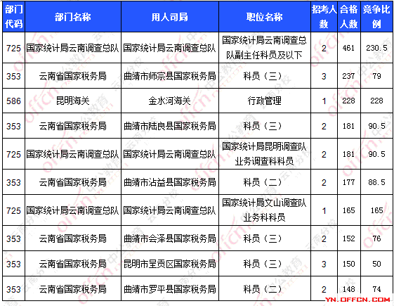 2016國考報名人數