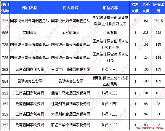 2016國考報名人數