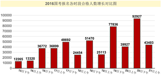 2016年國(guó)家公務(wù)員考試報(bào)名