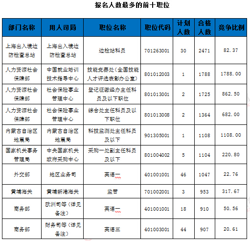 2016年國(guó)家公務(wù)員考試報(bào)名