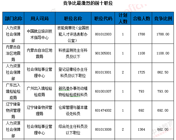 2016年國家公務(wù)員考試報名