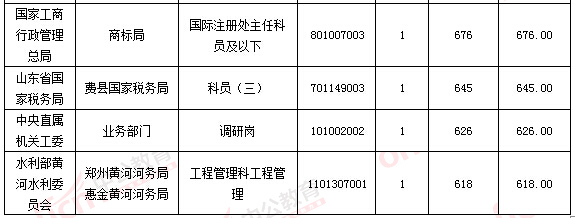 2016年國家公務(wù)員考試報名