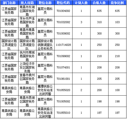 2016國考報名人數(shù)