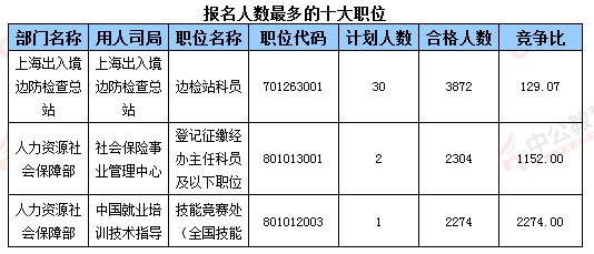 2016國考報名人數(shù)