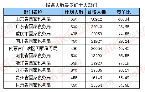 2016國考報名人數(shù)