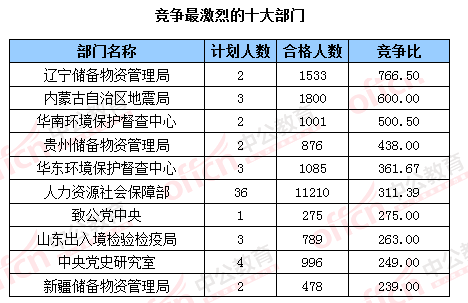 2016國考報名人數(shù)