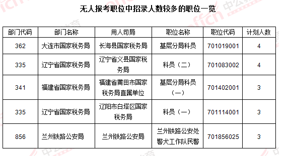 2016國(guó)考報(bào)名人數(shù)