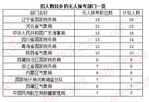 2016國(guó)考報(bào)名人數(shù)