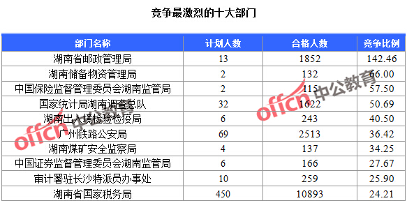 2016年國(guó)家公務(wù)員考試湖南報(bào)名數(shù)據(jù)