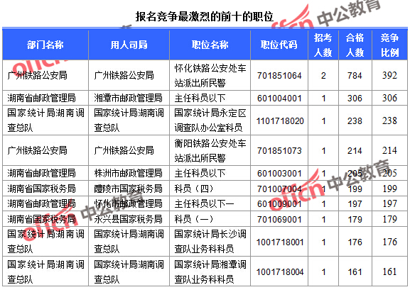 2016年國家公務員考試湖南報名數(shù)據(jù)