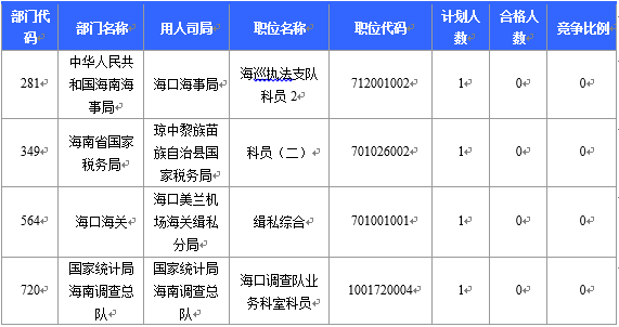 【截至22日16時(shí)】2016國(guó)考海南審核人數(shù)6743人 最熱競(jìng)爭(zhēng)比526：1