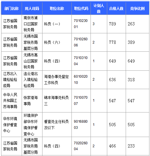 2016國(guó)考報(bào)名人數(shù)