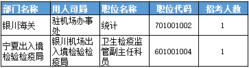 2016年國家公務(wù)員考試寧夏報名數(shù)據(jù)