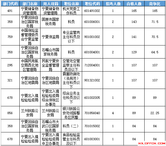 2016年國家公務(wù)員考試寧夏報名數(shù)據(jù)