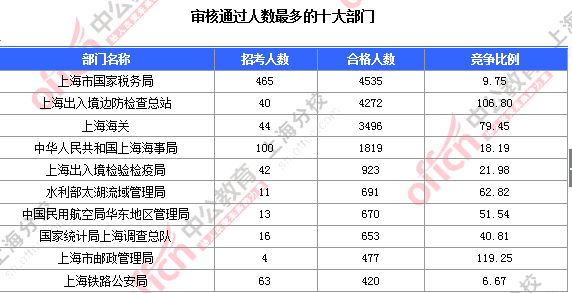 2016國考上海審核人數(shù)