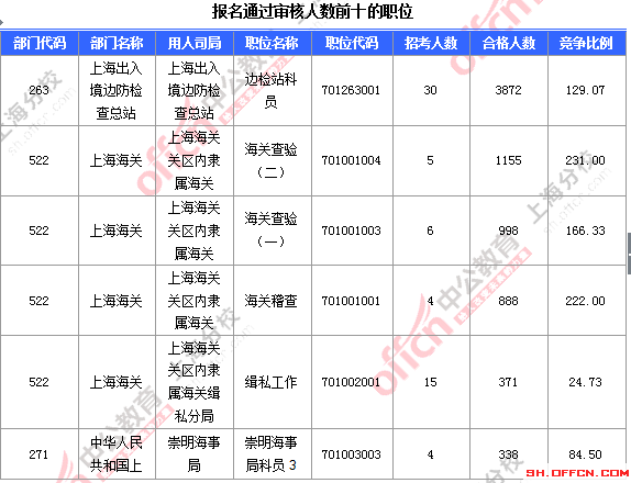 2016國考上海審核人數(shù)