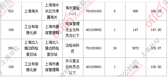 2016國考上海審核人數(shù)