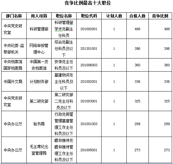 2016年國家公務員考試報名數(shù)據(jù)