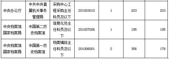 2016年國家公務員考試報名數(shù)據(jù)