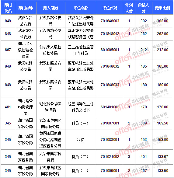 2016國(guó)考報(bào)名人數(shù)