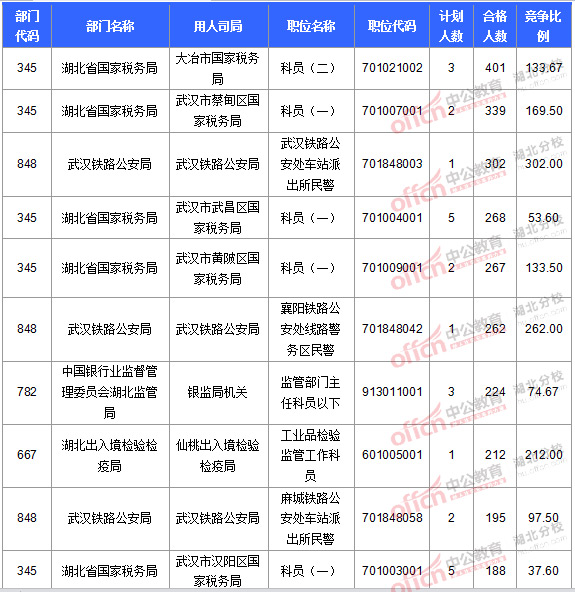 2016國考報名人數(shù)