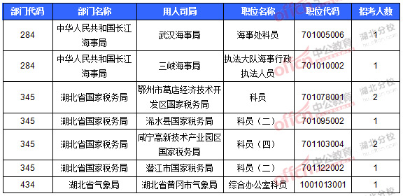 2016國(guó)考報(bào)名人數(shù)