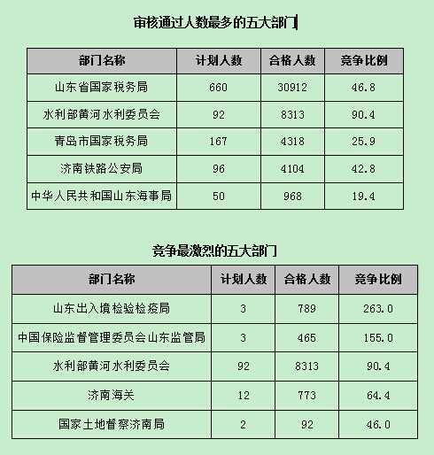 【截至22日17時(shí)】2016國(guó)考報(bào)名第八天 山東職位過(guò)審人數(shù)54024人